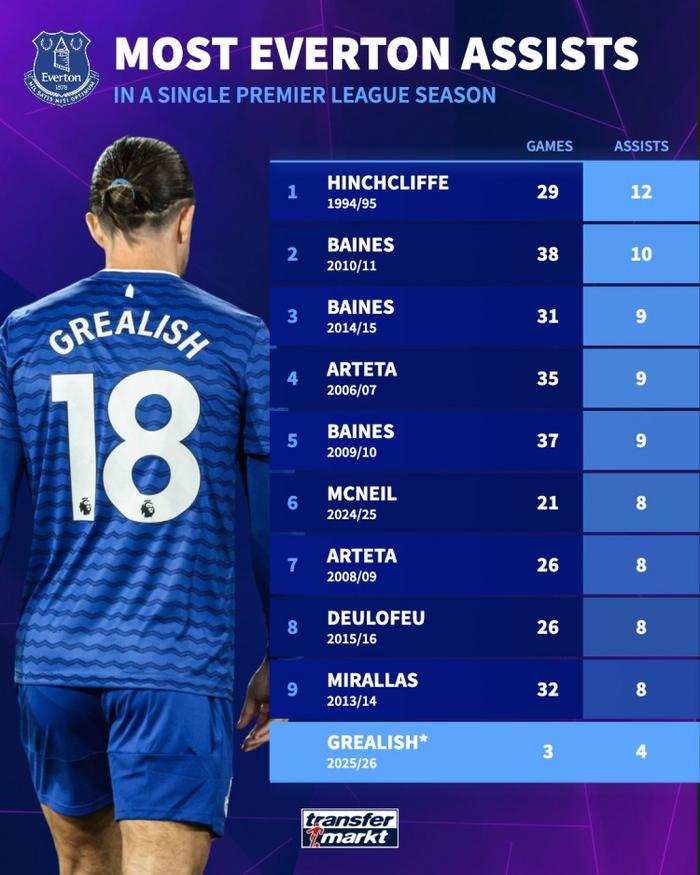 开云体育APP-开局3场4助！格拉利什有望冲击埃弗顿队史英超单赛季12次助攻纪录