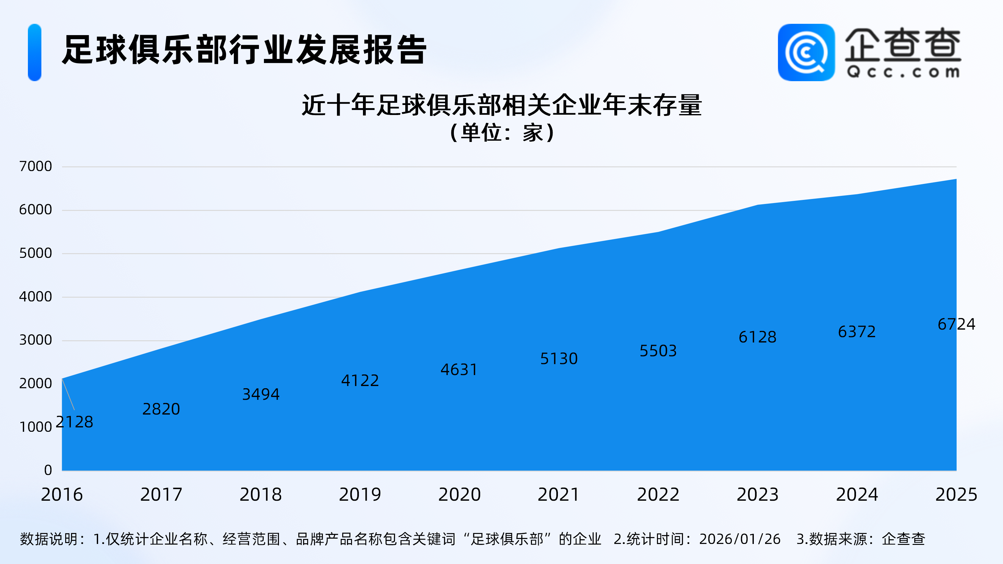 kaiyun-国足决战亚洲之巅创下历史，2025年足球俱乐部相关企业注册涨超10%